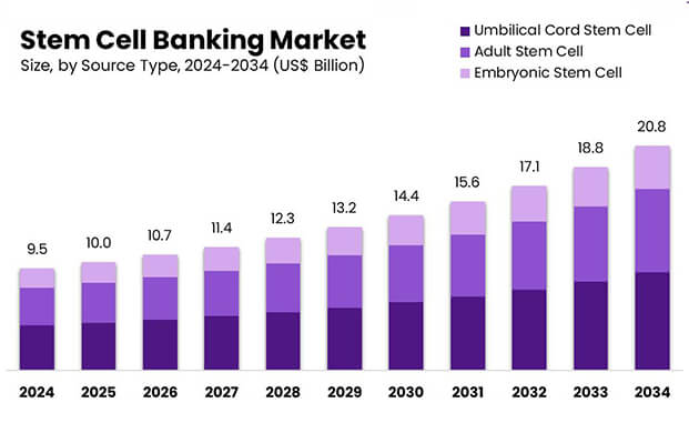 全球干細(xì)胞銀行市場(chǎng)崛起 細(xì)胞儲(chǔ)存庫迎來新機(jī)遇