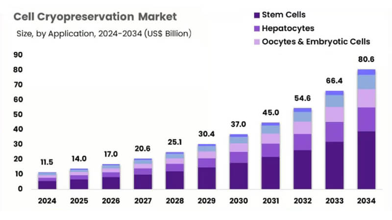 全球細胞冷凍保存市場迎爆發(fā)式增長，鋁合金液氮罐技術創(chuàng)新成關鍵驅動力