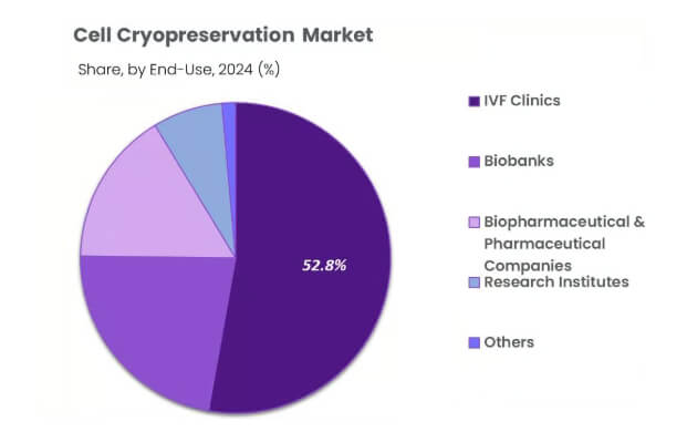 全球細(xì)胞冷凍保存市場(chǎng)迎爆發(fā)式增長(zhǎng)，鋁合金液氮罐技術(shù)創(chuàng)新成關(guān)鍵驅(qū)動(dòng)力